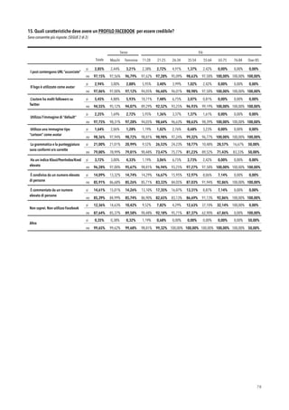 15. Quali caratteristiche deve avere un PROFILO FACEBOOK per essere credibile?
Sono consentite più risposte. (SEGUE 2 di 2)
!78
Sesso Età
Totale Maschi Femmine 11-20
anni
21-25
anni
26-34
anni
35-54
anni
55-64
anni
65-75
anni
76-84
anni
Over 85
l post contengono URL “accorciate”
si 2,85% 2,44% 3,21% 2,38% 2,72% 4,91% 1,37% 2,42% 0,00% 0,00% 0,00%
no 97,15% 97,56% 96,79% 97,62% 97,28% 95,09% 98,63% 97,58% 100,00% 100,00% 100,00%
Il logo è utilizzato come avatar
si 2,94% 3,00% 2,88% 5,95% 3,40% 3,99% 1,02% 2,42% 0,00% 0,00% 0,00%
no 97,06% 97,00% 97,12% 94,05% 96,60% 96,01% 98,98% 97,58% 100,00% 100,00% 100,00%
L’autore ha molti followers su
Twitter
si 5,45% 4,88% 5,93% 10,71% 7,48% 6,75% 3,07% 0,81% 0,00% 0,00% 0,00%
no 94,55% 95,12% 94,07% 89,29% 92,52% 93,25% 96,93% 99,19% 100,00% 100,00% 100,00%
Utilizza l’immagine di “default”
si 2,25% 1,69% 2,72% 5,95% 1,36% 3,37% 1,37% 1,61% 0,00% 0,00% 0,00%
no 97,75% 98,31% 97,28% 94,05% 98,64% 96,63% 98,63% 98,39% 100,00% 100,00% 100,00%
Utilizza una immagine tipo
“cartoon” come avatar
si 1,64% 2,06% 1,28% 1,19% 1,02% 2,76% 0,68% 3,23% 0,00% 0,00% 0,00%
no 98,36% 97,94% 98,72% 98,81% 98,98% 97,24% 99,32% 96,77% 100,00% 100,00% 100,00%
La grammatica e la punteggiatura
sono conformi e/o corrette
si 21,00% 21,01% 20,99% 9,52% 26,53% 24,23% 18,77% 10,48% 28,57% 16,67% 50,00%
no 79,00% 78,99% 79,01% 90,48% 73,47% 75,77% 81,23% 89,52% 71,43% 83,33% 50,00%
Ha un indice Klout/PeerIndex/Kred
elevato
si 3,72% 3,00% 4,33% 1,19% 3,06% 6,75% 2,73% 2,42% 0,00% 0,00% 0,00%
no 96,28% 97,00% 95,67% 98,81% 96,94% 93,25% 97,27% 97,58% 100,00% 100,00% 100,00%
È condiviso da un numero elevato
di persone
si 14,09% 13,32% 14,74% 14,29% 16,67% 15,95% 12,97% 8,06% 7,14% 0,00% 0,00%
no 85,91% 86,68% 85,26% 85,71% 83,33% 84,05% 87,03% 91,94% 92,86% 100,00% 100,00%
È commentato da un numero
elevato di persone
si 14,61% 15,01% 14,26% 13,10% 17,35% 16,87% 13,31% 8,87% 7,14% 0,00% 0,00%
no 85,39% 84,99% 85,74% 86,90% 82,65% 83,13% 86,69% 91,13% 92,86% 100,00% 100,00%
Non saprei. Non utilizzo Facebook
si 12,36% 14,63% 10,42% 9,52% 7,82% 4,29% 12,63% 37,10% 32,14% 100,00% 0,00%
no 87,64% 85,37% 89,58% 90,48% 92,18% 95,71% 87,37% 62,90% 67,86% 0,00% 100,00%
Altro
si 0,35% 0,38% 0,32% 1,19% 0,68% 0,00% 0,00% 0,00% 0,00% 0,00% 50,00%
no 99,65% 99,62% 99,68% 98,81% 99,32% 100,00% 100,00% 100,00% 100,00% 100,00% 50,00%
 