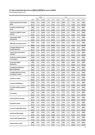 16. Quali caratteristiche deve avere un TWEET SU TWITTER per essere credibile?
Sono consentite più risposte. (1 di 2)
!79
Sesso Età
Totale Maschi Femmine 11-20
anni
21-25
anni
26-34
anni
35-54
anni
55-64
anni
65-75
anni
76-84
anni
Over 85
L’autore è qualcuno di cui ho sentito
parlare
si 14,26% 12,95% 15,38% 15,48% 12,93% 18,40% 14,68% 7,26% 7,14% 0,00% 0,00%
no 85,74% 87,05% 84,62% 84,52% 87,07% 81,60% 85,32% 92,74% 92,86% 100,00% 100,00%
È o contiene un URL che ho già
cliccato
si 3,80% 2,44% 4,97% 5,95% 5,10% 5,21% 1,71% 1,61% 0,00% 0,00% 0,00%
no 96,20% 97,56% 95,03% 94,05% 94,90% 94,79% 98,29% 98,39% 100,00% 100,00% 100,00%
L’account ha il sigillo di “account
veriﬁcato”
si 15,13% 13,13% 16,83% 15,48% 17,69% 20,25% 10,24% 9,68% 7,14% 0,00% 0,00%
no 84,87% 86,87% 83,17% 84,52% 82,31% 79,75% 89,76% 90,32% 92,86% 100,00% 100,00%
L’autore spesso “twitta”
sull’argomento
si 16,94% 15,20% 18,43% 15,48% 19,05% 22,39% 15,02% 7,26% 3,57% 0,00% 0,00%
no 83,06% 84,80% 81,57% 84,52% 80,95% 77,61% 84,98% 92,74% 96,43% 100,00% 100,00%
Molti tweet con contenuto simile
si 9,16% 8,44% 9,78% 9,52% 11,56% 10,43% 8,19% 4,03% 3,57% 0,00% 0,00%
no 90,84% 91,56% 90,22% 90,48% 88,44% 89,57% 91,81% 95,97% 96,43% 100,00% 100,00%
L’immagine dell’autore è una
immagine personale
si 10,63% 9,94% 11,22% 13,10% 10,54% 13,50% 10,24% 4,84% 3,57% 0,00% 0,00%
no 89,37% 90,06% 88,78% 86,90% 89,46% 86,50% 89,76% 95,16% 96,43% 100,00% 100,00%
L’autore è spesso menzionato e
“retwittato”
si 14,09% 11,26% 16,51% 10,71% 13,61% 20,25% 13,31% 4,84% 10,71% 0,00% 0,00%
no 85,91% 88,74% 83,49% 89,29% 86,39% 79,75% 86,69% 95,16% 89,29% 100,00% 100,00%
Si tratta di un retweet di qualcuno
in cui ho ﬁducia
si 13,40% 12,57% 14,10% 10,71% 13,27% 15,03% 13,65% 11,29% 14,29% 0,00% 0,00%
no 86,60% 87,43% 85,90% 89,29% 87,07% 84,66% 86,01% 89,52% 85,71% 100,00% 100,00%
Lo username è legato
all’argomento
si 3,98% 3,56% 4,33% 8,33% 6,12% 5,52% 0,68% 0,81% 0,00% 0,00% 0,00%
no 96,02% 96,44% 95,67% 91,67% 93,88% 94,48% 99,32% 99,19% 100,00% 100,00% 100,00%
La localizzazione dell’autore è
legata all’argomento
si 3,98% 2,44% 5,29% 8,33% 3,40% 6,75% 1,71% 1,61% 0,00% 0,00% 0,00%
no 96,02% 97,56% 94,71% 91,67% 96,60% 93,25% 98,29% 98,39% 100,00% 100,00% 100,00%
La biograﬁa dell’autore lo indica
come esperto in materia
si 8,90% 8,63% 9,13% 8,33% 5,78% 10,43% 10,24% 8,87% 14,29% 0,00% 0,00%
no 91,10% 91,37% 90,87% 91,67% 94,22% 89,57% 89,76% 91,13% 85,71% 100,00% 100,00%
Si tratta di un retweet
si 11,32% 11,07% 11,54% 5,95% 11,56% 12,58% 13,65% 5,65% 14,29% 0,00% 0,00%
no 88,68% 88,93% 88,46% 94,05% 88,44% 87,42% 86,35% 94,35% 85,71% 100,00% 100,00%
L’autore ha molti followers
si 10,03% 11,07% 9,13% 9,52% 8,84% 15,03% 8,19% 5,65% 7,14% 0,00% 0,00%
no 89,97% 88,93% 90,87% 90,48% 91,16% 84,97% 91,81% 94,35% 92,86% 100,00% 100,00%
È un autore veriﬁcato, esperto in
materia
si 17,37% 18,01% 16,83% 13,10% 16,67% 21,47% 17,75% 11,29% 17,86% 0,00% 0,00%
no 82,63% 81,99% 83,17% 86,90% 83,33% 78,53% 82,25% 88,71% 82,14% 100,00% 100,00%
È una risposta
si 1,64% 2,06% 1,28% 3,57% 2,38% 0,61% 1,71% 0,81% 3,57% 0,00% 0,00%
no 98,36% 97,94% 98,72% 96,43% 97,62% 99,39% 98,29% 99,19% 96,43% 100,00% 100,00%
L’autore è qualcuno che seguo
si 9,59% 8,82% 10,26% 13,10% 9,86% 10,12% 8,87% 9,68% 0,00% 0,00% 0,00%
no 90,41% 91,18% 89,74% 86,90% 90,14% 89,88% 91,13% 90,32% 100,00% 100,00% 100,00%
Ha postato di recente
si 3,63% 2,81% 4,33% 3,57% 4,08% 5,52% 1,71% 2,42% 3,57% 0,00% 0,00%
no 96,37% 97,19% 95,67% 96,43% 95,92% 94,48% 98,29% 97,58% 96,43% 100,00% 100,00%
È in cima ai risultati delle ricerche
si 3,98% 2,81% 4,97% 3,57% 4,08% 5,52% 2,73% 3,23% 3,57% 0,00% 0,00%
no 96,02% 97,19% 95,03% 96,43% 95,92% 94,48% 97,27% 96,77% 96,43% 100,00% 100,00%
Contiene una URL completa
si 4,06% 3,00% 4,97% 9,52% 3,40% 5,21% 2,39% 3,23% 3,57% 0,00% 0,00%
no 95,94% 97,00% 95,03% 90,48% 96,60% 94,79% 97,61% 96,77% 96,43% 100,00% 100,00%
L’autore “twitta” frequentemente
si 8,30% 6,00% 10,26% 8,33% 9,86% 13,50% 3,07% 4,84% 3,57% 0,00% 0,00%
no 91,70% 94,00% 89,74% 91,67% 90,14% 86,50% 96,93% 95,16% 96,43% 100,00% 100,00%
Il tweet contiene una URL
si 5,88% 4,88% 6,73% 8,33% 5,44% 8,90% 4,10% 3,23% 0,00% 0,00% 0,00%
no 94,12% 95,12% 93,27% 91,67% 94,56% 91,10% 95,90% 96,77% 100,00% 100,00% 100,00%
 