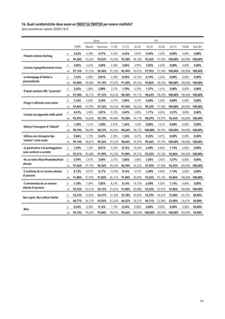 16. Quali caratteristiche deve avere un TWEET SU TWITTER per essere credibile?
Sono consentite più risposte. (SEGUE 2 di 2)
!80
Sesso Età
Totale Maschi Femmine 11-20
anni
21-25
anni
26-34
anni
35-54
anni
55-64
anni
65-75
anni
76-84
anni
Over 85
Il tweet contiene hashtag
si 5,62% 6,38% 4,97% 4,76% 4,42% 9,82% 4,44% 2,42% 0,00% 0,00% 0,00%
no 94,38% 93,62% 95,03% 95,24% 95,58% 90,18% 95,56% 97,58% 100,00% 100,00% 100,00%
L’autore è geograﬁcamente vicino
si 2,85% 2,63% 3,04% 2,38% 3,06% 3,99% 2,05% 2,42% 0,00% 0,00% 0,00%
no 97,15% 97,37% 96,96% 97,62% 96,94% 96,01% 97,95% 97,58% 100,00% 100,00% 100,00%
La Homepage di Twitter è
personalizzata
si 7,52% 6,00% 8,81% 2,38% 8,50% 10,74% 6,14% 5,65% 0,00% 0,00% 0,00%
no 92,48% 94,00% 91,19% 97,62% 91,50% 89,26% 93,86% 94,35% 100,00% 100,00% 100,00%
Il tweet contiene URL “accorciate”
si 2,42% 1,88% 2,88% 3,57% 1,70% 4,29% 1,37% 1,61% 0,00% 0,00% 0,00%
no 97,58% 98,12% 97,12% 96,43% 98,30% 95,71% 98,63% 98,39% 100,00% 100,00% 100,00%
Il logo è utilizzato come avatar
si 2,16% 2,06% 2,24% 3,57% 2,04% 3,37% 0,68% 2,42% 0,00% 0,00% 0,00%
no 97,84% 97,94% 97,76% 96,43% 97,96% 96,63% 99,32% 97,58% 100,00% 100,00% 100,00%
L’autore sta seguendo molti utenti
si 4,41% 3,94% 4,81% 9,52% 4,42% 5,83% 1,71% 4,03% 3,57% 0,00% 0,00%
no 95,59% 96,06% 95,19% 90,48% 95,58% 94,17% 98,29% 95,97% 96,43% 100,00% 100,00%
Utilizza l’immagine di “default”
si 1,30% 1,31% 1,28% 5,95% 1,36% 1,23% 0,00% 1,61% 0,00% 0,00% 0,00%
no 98,70% 98,69% 98,72% 94,05% 98,64% 98,77% 100,00% 98,39% 100,00% 100,00% 100,00%
Utilizza una immagine tipo
“cartoon” come avatar
si 0,86% 1,13% 0,64% 2,38% 1,36% 0,61% 0,34% 0,81% 0,00% 0,00% 0,00%
no 99,14% 98,87% 99,36% 97,62% 98,64% 99,39% 99,66% 99,19% 100,00% 100,00% 100,00%
La grammatica e la punteggiatura
sono conformi o corrette
si 7,69% 7,32% 8,01% 4,76% 8,16% 10,43% 6,48% 4,84% 7,14% 0,00% 0,00%
no 92,31% 92,68% 91,99% 95,24% 91,84% 89,57% 93,52% 95,16% 92,86% 100,00% 100,00%
Ha un indice Klout/PeerIndex/Kred
elevato
si 2,94% 2,81% 3,04% 3,57% 3,06% 3,68% 2,05% 2,42% 3,57% 0,00% 0,00%
no 97,06% 97,19% 96,96% 96,43% 96,94% 96,32% 97,95% 97,58% 96,43% 100,00% 100,00%
È condiviso da un numero elevato
di persone
si 8,12% 8,07% 8,17% 14,29% 8,16% 9,51% 6,48% 4,84% 7,14% 0,00% 0,00%
no 91,88% 91,93% 91,83% 85,71% 91,84% 90,49% 93,52% 95,16% 92,86% 100,00% 100,00%
È commentato da un numero
elevato di persone
si 7,78% 7,69% 7,85% 8,33% 8,16% 10,12% 6,48% 4,03% 7,14% 0,00% 0,00%
no 92,22% 92,31% 92,15% 91,67% 91,84% 89,88% 93,52% 95,97% 92,86% 100,00% 100,00%
Non saprei. Non utilizzo Twitter
si 55,23% 53,85% 56,41% 52,38% 55,78% 49,69% 55,29% 64,52% 75,00% 83,33% 50,00%
no 44,77% 46,15% 43,59% 47,62% 44,22% 50,31% 44,71% 35,48% 25,00% 16,67% 50,00%
Altro
si 0,26% 0,38% 0,16% 1,19% 0,34% 0,00% 0,00% 0,00% 0,00% 0,00% 50,00%
no 99,74% 99,62% 99,84% 98,81% 99,66% 100,00% 100,00% 100,00% 100,00% 100,00% 50,00%
 