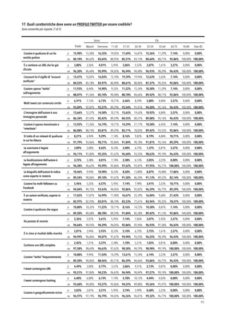 17. Quali caratteristiche deve avere un PROFILO TWITTER per essere credibile?
Sono consentite più risposte. (1 di 2)
!81
Sesso Età
Totale Maschi Femmine 11-20
anni
21-25
anni
26-34
anni
35-54
anni
55-64
anni
65-75
anni
76-84
anni
Over 85
L’autore è qualcuno di cui ho
sentito parlare
si 15,90% 15,38% 16,35% 19,05% 17,69% 16,87% 15,36% 11,29% 7,14% 0,00% 0,00%
no 84,10% 84,62% 83,65% 80,95% 82,31% 83,13% 84,64% 88,71% 92,86% 100,00% 100,00%
È o contiene un URL che ho già
cliccato
si 3,80% 3,56% 4,01% 5,95% 3,06% 5,52% 3,07% 1,61% 3,57% 0,00% 0,00%
no 96,20% 96,44% 95,99% 94,05% 96,94% 94,48% 96,93% 98,39% 96,43% 100,00% 100,00%
L’account ha il sigillo di “account
veriﬁcato”
si 15,47% 14,82% 16,03% 13,10% 19,39% 19,94% 12,63% 5,65% 7,14% 0,00% 0,00%
no 84,53% 85,18% 83,97% 86,90% 80,61% 80,06% 87,37% 94,35% 92,86% 100,00% 100,00%
L’autore spesso “twitta”
sull’argomento
si 11,93% 8,44% 14,90% 9,52% 11,22% 15,34% 10,58% 11,29% 7,14% 0,00% 0,00%
no 88,07% 91,56% 85,10% 90,48% 88,78% 84,66% 89,42% 88,71% 92,86% 100,00% 100,00%
Molti tweet con contenuto simile
si 6,91% 7,13% 6,73% 10,71% 6,46% 8,59% 5,80% 4,84% 3,57% 0,00% 0,00%
no 93,09% 92,87% 93,27% 89,29% 93,54% 91,41% 94,20% 95,16% 96,43% 100,00% 100,00%
L’immagine dell’autore è una
immagine personale
si 13,66% 12,57% 14,58% 10,71% 15,65% 19,63% 10,92% 4,84% 3,57% 0,00% 0,00%
no 86,34% 87,43% 85,42% 89,29% 84,35% 80,37% 89,08% 95,16% 96,43% 100,00% 100,00%
L’autore è spesso menzionato e
“retwittato”
si 13,92% 11,26% 16,19% 10,71% 14,29% 21,17% 10,58% 6,45% 7,14% 0,00% 0,00%
no 86,08% 88,74% 83,81% 89,29% 85,71% 78,83% 89,42% 93,55% 92,86% 100,00% 100,00%
Si tratta di un retweet di qualcuno
in cui ho ﬁducia
si 8,21% 6,94% 9,29% 7,14% 8,16% 9,82% 8,19% 4,84% 10,71% 0,00% 0,00%
no 91,79% 93,06% 90,71% 92,86% 91,84% 90,18% 91,81% 95,16% 89,29% 100,00% 100,00%
Lo username è legato
all’argomento
si 3,89% 3,00% 4,65% 8,33% 3,40% 6,75% 1,37% 0,81% 3,57% 0,00% 0,00%
no 96,11% 97,00% 95,35% 91,67% 96,60% 93,25% 98,63% 99,19% 96,43% 100,00% 100,00%
La localizzazione dell’autore è
legata all’argomento
si 3,72% 3,38% 4,01% 7,14% 2,38% 6,13% 2,05% 3,23% 0,00% 0,00% 0,00%
no 96,28% 96,62% 95,99% 92,86% 97,62% 93,87% 97,95% 96,77% 100,00% 100,00% 100,00%
La biograﬁa dell’autore lo indica
come esperto in materia
si 10,46% 9,94% 10,90% 8,33% 8,50% 13,80% 8,87% 10,48% 17,86% 0,00% 0,00%
no 89,54% 90,06% 89,10% 91,67% 91,50% 86,20% 91,13% 89,52% 82,14% 100,00% 100,00%
L’autore ha molti followers su
Facebook
si 5,96% 5,25% 6,57% 5,95% 7,14% 7,98% 3,41% 3,23% 10,71% 0,00% 0,00%
no 94,04% 94,75% 93,43% 94,05% 92,86% 92,02% 96,59% 96,77% 89,29% 100,00% 100,00%
È un autore veriﬁcato, esperto in
materia
si 17,03% 17,07% 16,99% 11,90% 16,67% 22,39% 16,04% 9,68% 21,43% 0,00% 0,00%
no 82,97% 82,93% 83,01% 88,10% 83,33% 77,61% 83,96% 90,32% 78,57% 100,00% 100,00%
L’autore è qualcuno che seguo
si 10,80% 10,32% 11,22% 10,71% 8,16% 14,72% 10,58% 8,87% 7,14% 0,00% 0,00%
no 89,20% 89,68% 88,78% 89,29% 91,84% 85,28% 89,42% 91,13% 92,86% 100,00% 100,00%
Ha postato di recente
si 5,36% 5,07% 5,61% 5,95% 7,14% 7,06% 3,07% 2,42% 3,57% 0,00% 0,00%
no 94,64% 94,93% 94,39% 94,05% 92,86% 92,94% 96,93% 97,58% 96,43% 100,00% 100,00%
È in cima ai risultati delle ricerche
si 5,01% 3,94% 5,93% 8,33% 5,10% 6,75% 3,75% 1,61% 3,57% 0,00% 0,00%
no 94,99% 96,06% 94,07% 91,67% 94,90% 93,25% 96,25% 98,39% 96,43% 100,00% 100,00%
Contiene una URL completa
si 2,42% 1,31% 3,37% 2,38% 1,70% 5,21% 1,02% 0,81% 0,00% 0,00% 0,00%
no 97,58% 98,69% 96,63% 97,62% 98,30% 94,79% 98,98% 99,19% 100,00% 100,00% 100,00%
L’autore “twitta” frequentemente
si 10,80% 9,94% 11,54% 14,29% 13,61% 15,34% 6,14% 3,23% 3,57% 0,00% 0,00%
no 89,20% 90,06% 88,46% 85,71% 86,39% 84,66% 93,86% 96,77% 96,43% 100,00% 100,00%
I tweet contengono URL
si 4,49% 3,00% 5,77% 3,57% 3,06% 9,51% 2,73% 0,81% 0,00% 0,00% 0,00%
no 95,51% 97,00% 94,23% 96,43% 96,94% 90,49% 97,27% 99,19% 100,00% 100,00% 100,00%
I tweet contengono hashtag
si 6,40% 6,00% 6,73% 7,14% 5,78% 10,12% 4,44% 4,03% 0,00% 0,00% 0,00%
no 93,60% 94,00% 93,27% 92,86% 94,22% 89,88% 95,56% 95,97% 100,00% 100,00% 100,00%
L’autore è geograﬁcamente vicino
si 3,03% 2,81% 3,21% 5,95% 3,74% 3,99% 0,68% 3,23% 0,00% 0,00% 0,00%
no 96,97% 97,19% 96,79% 94,05% 96,26% 96,01% 99,32% 96,77% 100,00% 100,00% 100,00%
 