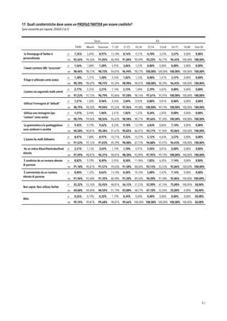 17. Quali caratteristiche deve avere un PROFILO TWITTER per essere credibile?
Sono consentite più risposte. (SEGUE 2 di 2)
!82
Sesso Età
Totale Maschi Femmine 11-20
anni
21-25
anni
26-34
anni
35-54
anni
55-64
anni
65-75
anni
76-84
anni
Over 85
La Homepage di Twitter è
personalizzata
si 7,35% 5,44% 8,97% 13,10% 8,16% 9,51% 4,78% 3,23% 3,57% 0,00% 0,00%
no 92,65% 94,56% 91,03% 86,90% 91,84% 90,49% 95,22% 96,77% 96,43% 100,00% 100,00%
I tweet contiene URL “accorciate”
si 1,56% 1,88% 1,28% 5,95% 3,06% 1,23% 0,00% 0,00% 0,00% 0,00% 0,00%
no 98,44% 98,12% 98,72% 94,05% 96,94% 98,77% 100,00% 100,00% 100,00% 100,00% 100,00%
Il logo è utilizzato come avatar
si 1,30% 1,31% 1,28% 4,76% 1,02% 1,53% 0,00% 1,61% 3,57% 0,00% 0,00%
no 98,70% 98,69% 98,72% 95,24% 98,98% 98,47% 100,00% 98,39% 96,43% 100,00% 100,00%
L’autore sta seguendo molti utenti
si 2,77% 2,25% 3,21% 7,14% 2,72% 1,84% 2,39% 4,03% 0,00% 0,00% 0,00%
no 97,23% 97,75% 96,79% 92,86% 97,28% 98,16% 97,61% 95,97% 100,00% 100,00% 100,00%
Utilizza l’immagine di “default”
si 1,21% 1,50% 0,96% 4,76% 2,04% 0,92% 0,00% 0,81% 0,00% 0,00% 0,00%
no 98,79% 98,50% 99,04% 95,24% 97,96% 99,08% 100,00% 99,19% 100,00% 100,00% 100,00%
Utilizza una immagine tipo
“cartoon” come avatar
si 1,21% 0,94% 1,44% 3,57% 1,02% 1,23% 0,34% 2,42% 0,00% 0,00% 0,00%
no 98,79% 99,06% 98,56% 96,43% 98,98% 98,77% 99,66% 97,58% 100,00% 100,00% 100,00%
La grammatica e la punteggiatura
sono conformi o corrette
si 9,42% 9,19% 9,62% 8,33% 9,18% 13,19% 6,83% 8,06% 7,14% 0,00% 0,00%
no 90,58% 90,81% 90,38% 91,67% 90,82% 86,81% 93,17% 91,94% 92,86% 100,00% 100,00%
L'autore ha molti followers
si 8,47% 7,88% 8,97% 10,71% 9,52% 12,27% 5,12% 4,03% 3,57% 0,00% 0,00%
no 91,53% 92,12% 91,03% 89,29% 90,48% 87,73% 94,88% 95,97% 96,43% 100,00% 100,00%
Ha un indice Klout/PeerIndex/Kred
elevato
si 2,51% 1,13% 3,69% 1,19% 1,70% 4,91% 2,05% 0,81% 0,00% 0,00% 0,00%
no 97,49% 98,87% 96,31% 98,81% 98,30% 95,09% 97,95% 99,19% 100,00% 100,00% 100,00%
È condiviso da un numero elevato
di persone
si 8,82% 9,19% 8,49% 5,95% 8,50% 11,96% 7,85% 6,45% 7,14% 0,00% 0,00%
no 91,18% 90,81% 91,51% 94,05% 91,50% 88,04% 92,15% 93,55% 92,86% 100,00% 100,00%
È commentato da un numero
elevato di persone
si 8,04% 7,32% 8,65% 13,10% 8,50% 10,74% 5,80% 2,42% 7,14% 0,00% 0,00%
no 91,96% 92,68% 91,35% 86,90% 91,50% 89,26% 94,20% 97,58% 92,86% 100,00% 100,00%
Non saprei. Non utilizzo Twitter
si 55,32% 55,16% 55,45% 48,81% 56,12% 51,23% 52,90% 67,74% 75,00% 100,00% 50,00%
no 44,68% 44,84% 44,55% 51,19% 43,88% 48,77% 47,10% 32,26% 25,00% 0,00% 50,00%
Altro
si 0,26% 0,19% 0,32% 1,19% 0,34% 0,00% 0,00% 0,00% 0,00% 0,00% 50,00%
no 99,74% 99,81% 99,68% 98,81% 99,66% 100,00% 100,00% 100,00% 100,00% 100,00% 50,00%
 