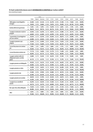 18. Quali caratteristiche devono avere le INFORMAZIONI SU WIKIPEDIA per risultare credibili?
Sono consentite più risposte.
!83
Sesso Età
Totale Maschi Femmine 11-20
anni
21-25
anni
26-34
anni
35-54
anni
55-64
anni
65-75
anni
76-84
anni
Over 85
Nella pagina ci sono fotograﬁe o
immagini
si 25,58% 26,08% 25,16% 32,14% 26,19% 30,98% 21,50% 17,74% 17,86% 0,00% 50,00%
no 74,42% 73,92% 74,84% 67,86% 73,81% 69,02% 78,50% 82,26% 82,14% 100,00% 50,00%
Contiene URL che ho già cliccato
si 9,33% 9,38% 9,29% 5,95% 14,29% 10,12% 6,83% 4,84% 7,14% 0,00% 0,00%
no 90,67% 90,62% 90,71% 94,05% 85,71% 89,88% 93,17% 95,16% 92,86% 100,00% 100,00%
La pagina è strutturata in sezioni e
paragraﬁ
si 35,96% 35,08% 36,70% 35,71% 34,01% 42,02% 37,88% 21,77% 35,71% 0,00% 50,00%
no 64,04% 64,92% 63,30% 64,29% 65,99% 57,98% 62,12% 78,23% 64,29% 100,00% 50,00%
La grammatica e la punteggiatura
non sono conformi
si 35,52% 35,27% 35,74% 25,00% 43,54% 46,63% 28,67% 15,32% 25,00% 0,00% 0,00%
no 64,48% 64,73% 64,26% 75,00% 56,46% 53,37% 71,33% 84,68% 75,00% 100,00% 100,00%
La pagina è presente in più
categorie
si 22,64% 21,76% 23,40% 23,81% 27,55% 30,06% 13,65% 12,90% 21,43% 0,00% 50,00%
no 77,36% 78,24% 76,60% 76,19% 72,45% 69,94% 86,35% 87,10% 78,57% 100,00% 50,00%
La voce discussione non contiene
voci
si 3,54% 2,44% 4,49% 4,76% 3,06% 6,44% 1,71% 1,61% 0,00% 0,00% 0,00%
no 96,46% 97,56% 95,51% 95,24% 96,94% 93,56% 98,29% 98,39% 100,00% 100,00% 100,00%
La voce discussione contiene voci
si 17,11% 17,45% 16,83% 17,86% 21,77% 21,47% 11,60% 6,45% 25,00% 0,00% 0,00%
no 82,89% 82,55% 83,17% 82,14% 78,23% 78,53% 88,40% 93,55% 75,00% 100,00% 100,00%
La pagina contiene molti url e
collegamenti esterni o ad altre
pagine
si 33,88% 32,27% 35,26% 27,38% 44,22% 39,88% 27,30% 17,74% 25,00% 0,00% 0,00%
no 66,12% 67,73% 64,74% 72,62% 55,78% 60,12% 72,70% 82,26% 75,00% 100,00% 100,00%
La pagina presenta una bibliograﬁa
si 49,52% 45,22% 53,21% 39,29% 55,10% 54,29% 46,42% 37,90% 60,71% 0,00% 50,00%
no 50,48% 54,78% 46,79% 60,71% 44,90% 45,71% 53,58% 62,10% 39,29% 100,00% 50,00%
La pagina presenta un indice
si 33,28% 32,65% 33,81% 35,71% 37,41% 39,26% 26,28% 25,00% 32,14% 0,00% 0,00%
no 66,72% 67,35% 66,19% 64,29% 62,59% 60,74% 73,72% 75,00% 67,86% 100,00% 100,00%
La pagina presenta note
si 37,60% 34,90% 39,90% 36,90% 43,88% 44,17% 30,72% 22,58% 42,86% 0,00% 50,00%
no 62,40% 65,10% 60,10% 63,10% 56,12% 55,83% 69,28% 77,42% 57,14% 100,00% 50,00%
La pagina presenta voci correlate
si 38,55% 34,52% 41,99% 33,33% 42,52% 45,09% 34,81% 25,81% 42,86% 0,00% 0,00%
no 61,45% 65,48% 58,01% 66,67% 57,48% 54,91% 65,19% 74,19% 57,14% 100,00% 100,00%
La pagina ha un controllo di
autorità
si 45,29% 46,53% 44,23% 27,38% 51,02% 50,31% 41,64% 42,74% 39,29% 16,67% 0,00%
no 54,71% 53,47% 55,77% 72,62% 48,98% 49,69% 58,36% 57,26% 60,71% 83,33% 100,00%
Non saprei. Non utilizzo Wikipedia
si 14,52% 15,76% 13,46% 14,29% 6,46% 9,20% 21,16% 29,03% 17,86% 66,67% 0,00%
no 85,48% 84,24% 86,54% 85,71% 93,54% 90,80% 78,84% 70,97% 82,14% 33,33% 100,00%
Altro
si 0,52% 1,13% 0,00% 1,19% 1,02% 0,00% 0,00% 0,81% 0,00% 0,00% 50,00%
no 99,48% 98,87% 100,00% 98,81% 98,98% 100,00% 100,00% 99,19% 100,00% 100,00% 50,00%
 