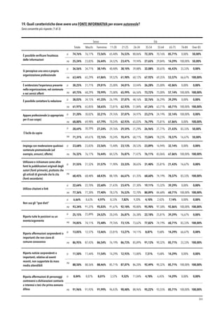 19. Quali caratteristiche deve avere una FONTE INFORMATIVA per essere autorevole?
Sono consentite più risposte. (1 di 3)
!84
Sesso Età
Totale Maschi Femmine 11-20
anni
21-25
anni
26-34
anni
35-54
anni
55-64
anni
65-75
anni
76-84
anni
Over 85
È possibile veriﬁcare l’esattezza
delle informazioni
si 74,76% 76,17% 73,56% 65,48% 76,53% 80,06% 72,35% 70,16% 85,71% 0,00% 50,00%
no 25,24% 23,83% 26,44% 34,52% 23,47% 19,94% 27,65% 29,84% 14,29% 100,00% 50,00%
Si percepisce una vera e propria
organizzazione professionale
si 36,56% 34,71% 38,14% 40,48% 38,10% 39,88% 32,08% 30,65% 46,43% 33,33% 0,00%
no 63,44% 65,29% 61,86% 59,52% 61,90% 60,12% 67,92% 69,35% 53,57% 66,67% 100,00%
È evidenziata l’esperienza presente
nella organizzazione, nel contenuto
e nei servizi offerti
si 30,25% 31,71% 29,01% 25,00% 34,01% 33,44% 26,28% 25,00% 42,86% 0,00% 0,00%
no 69,75% 68,29% 70,99% 75,00% 65,99% 66,56% 73,72% 75,00% 57,14% 100,00% 100,00%
È possibile contattare la redazione
si 38,03% 34,15% 41,35% 26,19% 37,07% 48,16% 32,76% 36,29% 39,29% 0,00% 0,00%
no 61,97% 65,85% 58,65% 73,81% 62,93% 51,84% 67,24% 63,71% 60,71% 100,00% 100,00%
Appare professionale (o appropriata
per il suo scopo)
si 31,20% 30,02% 32,21% 29,76% 37,07% 34,97% 23,21% 24,19% 32,14% 100,00% 0,00%
no 68,80% 69,98% 67,79% 70,24% 62,93% 65,03% 76,79% 75,81% 67,86% 0,00% 100,00%
È facile da capire
si 28,69% 30,39% 27,24% 29,76% 29,59% 31,29% 26,96% 21,77% 21,43% 83,33% 50,00%
no 71,31% 69,61% 72,76% 70,24% 70,41% 68,71% 73,04% 78,23% 78,57% 16,67% 50,00%
Impiega con moderazione qualsiasi
contenuto promozionale (ad
esempio, annunci, offerte)
si 23,68% 23,83% 23,56% 15,48% 23,13% 28,53% 23,89% 16,94% 32,14% 0,00% 0,00%
no 76,32% 76,17% 76,44% 84,52% 76,87% 71,47% 76,11% 83,06% 67,86% 100,00% 100,00%
Utilizzare e richiamare come altre
fonti le pubblicazioni originali degli
autori (fonti primarie), piuttosto che
gli articoli di giornale che lo cita
(fonti secondarie)
si 31,55% 31,52% 31,57% 11,90% 33,33% 38,65% 31,40% 25,81% 21,43% 16,67% 0,00%
no
68,45% 68,48% 68,43% 88,10% 66,67% 61,35% 68,60% 74,19% 78,57% 83,33% 100,00%
Utilizza citazioni e link
si 22,64% 22,70% 22,60% 21,43% 23,47% 27,30% 19,11% 15,32% 39,29% 0,00% 0,00%
no 77,36% 77,30% 77,40% 78,57% 76,53% 72,70% 80,89% 84,68% 60,71% 100,00% 100,00%
Non usa gli "ipse dixit"
si 6,66% 8,63% 4,97% 8,33% 7,82% 9,20% 4,10% 2,42% 7,14% 0,00% 0,00%
no 93,34% 91,37% 95,03% 91,67% 92,18% 90,80% 95,90% 97,58% 92,86% 100,00% 100,00%
Riporta tutte le posizioni su un
evento/argomento
si 25,15% 25,89% 24,52% 20,24% 26,87% 26,38% 22,18% 25,81% 39,29% 16,67% 0,00%
no 74,85% 74,11% 75,48% 79,76% 73,13% 73,62% 77,82% 74,19% 60,71% 83,33% 100,00%
Riporta affermazioni sorprendenti o
importanti che non siano di
comune conoscenza
si 13,05% 12,57% 13,46% 23,81% 13,27% 14,11% 8,87% 9,68% 14,29% 66,67% 0,00%
no 86,95% 87,43% 86,54% 76,19% 86,73% 85,89% 91,13% 90,32% 85,71% 33,33% 100,00%
Riporta notizie sorprendenti o
importanti, relative ad eventi
recenti, non supportate da mass
media attendibili
si 11,50% 11,44% 11,54% 14,29% 12,93% 13,80% 7,51% 9,68% 14,29% 0,00% 0,00%
no
88,50% 88,56% 88,46% 85,71% 87,07% 86,20% 92,49% 90,32% 85,71% 100,00% 100,00%
Riporta affermazioni di personaggi
controversi o dichiarazioni contrarie
a interessi o tesi che prima avevano
difeso
si 8,04% 8,07% 8,01% 3,57% 9,52% 11,04% 4,78% 6,45% 14,29% 0,00% 0,00%
no 91,96% 91,93% 91,99% 96,43% 90,48% 88,96% 95,22% 93,55% 85,71% 100,00% 100,00%
 