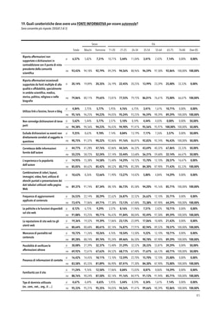 19. Quali caratteristiche deve avere una FONTE INFORMATIVA per essere autorevole?
Sono consentite più risposte. (SEGUE 2 di 3)
!85
Sesso Età
Totale Maschi Femmine 11-20
anni
21-25
anni
26-34
anni
35-54
anni
55-64
anni
65-75
anni
76-84
anni
Over 85
Riporta affermazioni non
supportate o dichiarazioni in
contraddizione con il punto di vista
prevalente della comunità
scientiﬁca
si 6,57% 5,82% 7,21% 10,71% 5,44% 11,04% 3,41% 2,42% 7,14% 0,00% 0,00%
no 93,43% 94,18% 92,79% 89,29% 94,56% 88,96% 96,59% 97,58% 92,86% 100,00% 100,00%
Riporta affermazioni eccezionali
supportate da fonti multiple di alta
qualità e afﬁdabilità, specialmente
in ambito scientiﬁco, medico,
storico, politico, religioso e nelle
biograﬁe
si 20,14% 19,89% 20,35% 26,19% 22,45% 20,25% 13,99% 23,39% 25,00% 33,33% 0,00%
no 79,86% 80,11% 79,65% 73,81% 77,55% 79,75% 86,01% 76,61% 75,00% 66,67% 100,00%
Utilizza link a fanzine, forum e blog
si 4,84% 3,75% 5,77% 5,95% 4,76% 6,75% 3,41% 1,61% 10,71% 0,00% 0,00%
no 95,16% 96,25% 94,23% 94,05% 95,24% 93,25% 96,59% 98,39% 89,29% 100,00% 100,00%
Non coinvolge dichiarazioni di terze
parti
si 5,62% 5,44% 5,77% 3,57% 5,10% 8,59% 4,44% 4,03% 0,00% 0,00% 50,00%
no 94,38% 94,56% 94,23% 96,43% 94,90% 91,41% 95,56% 95,97% 100,00% 100,00% 50,00%
Esclude dichiarazioni su eventi non
direttamente correlati al soggetto in
questione
si 9,25% 8,63% 9,78% 7,14% 8,84% 13,19% 7,17% 7,26% 3,57% 0,00% 50,00%
no 90,75% 91,37% 90,22% 92,86% 91,16% 86,81% 92,83% 92,74% 96,43% 100,00% 50,00%
Correttezza delle informazioni
fornite dall'autore
si 44,77% 41,28% 47,76% 42,86% 44,56% 46,32% 43,69% 40,32% 67,86% 33,33% 50,00%
no 55,23% 58,72% 52,24% 57,14% 55,44% 53,68% 56,31% 59,68% 32,14% 66,67% 50,00%
L'esperienza e la popolarità
dell'autore
si 14,95% 15,38% 14,58% 15,48% 14,29% 14,72% 15,70% 12,10% 28,57% 16,67% 0,00%
no 85,05% 84,62% 85,42% 84,52% 85,71% 85,28% 84,30% 87,90% 71,43% 83,33% 100,00%
Combinazione di colori, layout,
immagini, video, font, utilizzo di
elenchi puntati o presentazione dei
dati tabulari utilizzati nella pagina
Web
si 10,63% 8,26% 12,66% 11,90% 13,27% 14,42% 5,80% 4,84% 14,29% 0,00% 0,00%
no 89,37% 91,74% 87,34% 88,10% 86,73% 85,58% 94,20% 95,16% 85,71% 100,00% 100,00%
Frequenza di aggiornamenti
applicato al contenuto
si 26,53% 22,14% 30,29% 22,62% 26,87% 32,52% 26,62% 12,10% 35,71% 0,00% 0,00%
no 73,47% 77,86% 69,71% 77,38% 73,13% 67,48% 73,38% 87,90% 64,29% 100,00% 100,00%
Le politiche e le funzioni disponibili
sul sito web
si 8,12% 6,75% 9,29% 3,57% 8,16% 11,96% 7,51% 2,42% 10,71% 0,00% 0,00%
no 91,88% 93,25% 90,71% 96,43% 91,84% 88,04% 92,49% 97,58% 89,29% 100,00% 100,00%
La reputazione di sito web tra gli
utenti web
si 19,36% 19,32% 19,39% 17,86% 23,13% 22,09% 17,06% 10,48% 21,43% 0,00% 0,00%
no 80,64% 80,68% 80,61% 82,14% 76,87% 77,91% 82,94% 89,52% 78,57% 100,00% 100,00%
Mancanza di parzialità nel
contenuto
si 10,72% 11,26% 10,26% 4,76% 10,54% 13,50% 9,22% 12,10% 10,71% 0,00% 0,00%
no 89,28% 88,74% 89,74% 95,24% 89,46% 86,50% 90,78% 87,90% 89,29% 100,00% 100,00%
Possibilità di veriﬁcare le
affermazioni altrove
si 30,08% 27,39% 32,37% 15,48% 31,29% 32,52% 28,33% 33,87% 39,29% 0,00% 50,00%
no 69,92% 72,61% 67,63% 84,52% 68,71% 67,48% 71,67% 66,13% 60,71% 100,00% 50,00%
Presenza di informazioni di contatto
si 16,42% 14,45% 18,11% 13,10% 12,59% 22,70% 15,70% 12,10% 25,00% 0,00% 0,00%
no 83,58% 85,55% 81,89% 86,90% 87,41% 77,30% 84,30% 87,90% 75,00% 100,00% 100,00%
Familiarità con il sito
si 11,24% 9,76% 12,50% 17,86% 8,84% 15,03% 8,87% 8,06% 14,29% 0,00% 0,00%
no 88,76% 90,24% 87,50% 82,14% 91,16% 84,97% 91,13% 91,94% 85,71% 100,00% 100,00%
Tipo di dominio utilizzato
(es. .com, .net., .org, .it …)
si 4,67% 4,69% 4,65% 5,95% 5,44% 8,59% 0,34% 1,61% 7,14% 0,00% 0,00%
no 95,33% 95,31% 95,35% 94,05% 94,56% 91,41% 99,66% 98,39% 92,86% 100,00% 100,00%
 