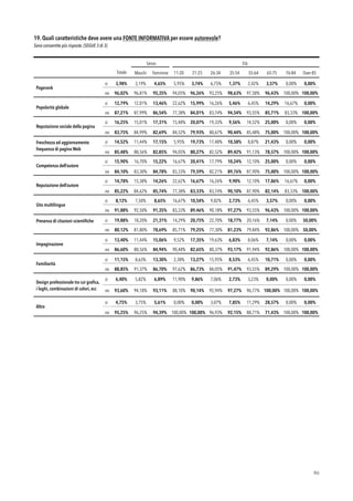 19. Quali caratteristiche deve avere una FONTE INFORMATIVA per essere autorevole?
Sono consentite più risposte. (SEGUE 3 di 3)
!86
Sesso Età
Totale Maschi Femmine 11-20
anni
21-25
anni
26-34
anni
35-54
anni
55-64
anni
65-75
anni
76-84
anni
Over 85
Pagerank
si 3,98% 3,19% 4,65% 5,95% 3,74% 6,75% 1,37% 2,42% 3,57% 0,00% 0,00%
no 96,02% 96,81% 95,35% 94,05% 96,26% 93,25% 98,63% 97,58% 96,43% 100,00% 100,00%
Popolarità globale
si 12,79% 12,01% 13,46% 22,62% 15,99% 16,26% 5,46% 6,45% 14,29% 16,67% 0,00%
no 87,21% 87,99% 86,54% 77,38% 84,01% 83,74% 94,54% 93,55% 85,71% 83,33% 100,00%
Reputazione sociale della pagina
si 16,25% 15,01% 17,31% 15,48% 20,07% 19,33% 9,56% 14,52% 25,00% 0,00% 0,00%
no 83,75% 84,99% 82,69% 84,52% 79,93% 80,67% 90,44% 85,48% 75,00% 100,00% 100,00%
Freschezza ed aggiornamento
frequenza di pagina Web
si 14,52% 11,44% 17,15% 5,95% 19,73% 17,48% 10,58% 8,87% 21,43% 0,00% 0,00%
no 85,48% 88,56% 82,85% 94,05% 80,27% 82,52% 89,42% 91,13% 78,57% 100,00% 100,00%
Competenza dell’autore
si 15,90% 16,70% 15,22% 16,67% 20,41% 17,79% 10,24% 12,10% 25,00% 0,00% 0,00%
no 84,10% 83,30% 84,78% 83,33% 79,59% 82,21% 89,76% 87,90% 75,00% 100,00% 100,00%
Reputazione dell’autore
si 14,78% 15,38% 14,26% 22,62% 16,67% 16,26% 9,90% 12,10% 17,86% 16,67% 0,00%
no 85,22% 84,62% 85,74% 77,38% 83,33% 83,74% 90,10% 87,90% 82,14% 83,33% 100,00%
Sito multilingue
si 8,12% 7,50% 8,65% 16,67% 10,54% 9,82% 2,73% 6,45% 3,57% 0,00% 0,00%
no 91,88% 92,50% 91,35% 83,33% 89,46% 90,18% 97,27% 93,55% 96,43% 100,00% 100,00%
Presenza di citazioni scientiﬁche si 19,88% 18,20% 21,31% 14,29% 20,75% 22,70% 18,77% 20,16% 7,14% 0,00% 50,00%
no 80,12% 81,80% 78,69% 85,71% 79,25% 77,30% 81,23% 79,84% 92,86% 100,00% 50,00%
Impaginazione
si 13,40% 11,44% 15,06% 9,52% 17,35% 19,63% 6,83% 8,06% 7,14% 0,00% 0,00%
no 86,60% 88,56% 84,94% 90,48% 82,65% 80,37% 93,17% 91,94% 92,86% 100,00% 100,00%
Familiarità
si 11,15% 8,63% 13,30% 2,38% 13,27% 15,95% 8,53% 6,45% 10,71% 0,00% 0,00%
no 88,85% 91,37% 86,70% 97,62% 86,73% 84,05% 91,47% 93,55% 89,29% 100,00% 100,00%
Design professionale tra cui graﬁca,
i loghi, combinazioni di colori, ecc
si 6,40% 5,82% 6,89% 11,90% 9,86% 7,06% 2,73% 3,23% 0,00% 0,00% 0,00%
no 93,60% 94,18% 93,11% 88,10% 90,14% 92,94% 97,27% 96,77% 100,00% 100,00% 100,00%
Altro
si 4,75% 3,75% 5,61% 0,00% 0,00% 3,07% 7,85% 11,29% 28,57% 0,00% 0,00%
no 95,25% 96,25% 94,39% 100,00% 100,00% 96,93% 92,15% 88,71% 71,43% 100,00% 100,00%
 