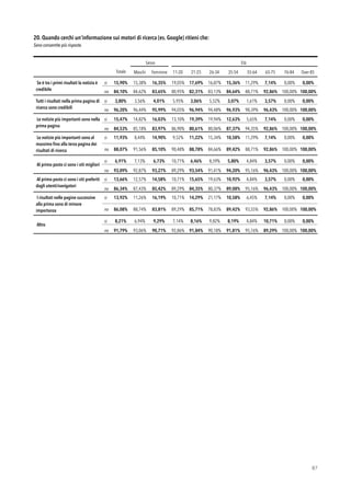 20. Quando cerchi un'informazione sui motori di ricerca (es. Google) ritieni che:
Sono consentite più risposte.
!87
Sesso Età
Totale Maschi Femmine 11-20
anni
21-25
anni
26-34
anni
35-54
anni
55-64
anni
65-75
anni
76-84
anni
Over 85
Se è tra i primi risultati la notizia è
credibile
si 15,90% 15,38% 16,35% 19,05% 17,69% 16,87% 15,36% 11,29% 7,14% 0,00% 0,00%
no 84,10% 84,62% 83,65% 80,95% 82,31% 83,13% 84,64% 88,71% 92,86% 100,00% 100,00%
Tutti i risultati nella prima pagina di
ricerca sono credibili
si 3,80% 3,56% 4,01% 5,95% 3,06% 5,52% 3,07% 1,61% 3,57% 0,00% 0,00%
no 96,20% 96,44% 95,99% 94,05% 96,94% 94,48% 96,93% 98,39% 96,43% 100,00% 100,00%
Le notizie più importanti sono nella
prima pagina
si 15,47% 14,82% 16,03% 13,10% 19,39% 19,94% 12,63% 5,65% 7,14% 0,00% 0,00%
no 84,53% 85,18% 83,97% 86,90% 80,61% 80,06% 87,37% 94,35% 92,86% 100,00% 100,00%
Le notizie più importanti sono al
massimo ﬁno alla terza pagina dei
risultati di ricerca
si 11,93% 8,44% 14,90% 9,52% 11,22% 15,34% 10,58% 11,29% 7,14% 0,00% 0,00%
no 88,07% 91,56% 85,10% 90,48% 88,78% 84,66% 89,42% 88,71% 92,86% 100,00% 100,00%
Al primo posto ci sono i siti migliori
si 6,91% 7,13% 6,73% 10,71% 6,46% 8,59% 5,80% 4,84% 3,57% 0,00% 0,00%
no 93,09% 92,87% 93,27% 89,29% 93,54% 91,41% 94,20% 95,16% 96,43% 100,00% 100,00%
Al primo posto ci sono i siti preferiti
dagli utenti/navigatori
si 13,66% 12,57% 14,58% 10,71% 15,65% 19,63% 10,92% 4,84% 3,57% 0,00% 0,00%
no 86,34% 87,43% 85,42% 89,29% 84,35% 80,37% 89,08% 95,16% 96,43% 100,00% 100,00%
I risultati nelle pagine successive
alla prima sono di minore
importanza
si 13,92% 11,26% 16,19% 10,71% 14,29% 21,17% 10,58% 6,45% 7,14% 0,00% 0,00%
no 86,08% 88,74% 83,81% 89,29% 85,71% 78,83% 89,42% 93,55% 92,86% 100,00% 100,00%
Altro
si 8,21% 6,94% 9,29% 7,14% 8,16% 9,82% 8,19% 4,84% 10,71% 0,00% 0,00%
no 91,79% 93,06% 90,71% 92,86% 91,84% 90,18% 91,81% 95,16% 89,29% 100,00% 100,00%
 