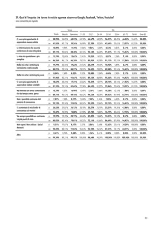 21. Qual è l'impatto che hanno le notizie apprese attraverso Google, Facebook,Twitter,Youtube?
Sono consentite più risposte.
!88
Sesso Età
Totale Maschi Femmine 11-20
anni
21-25
anni
26-34
anni
35-54
anni
55-64
anni
65-75
anni
76-84
anni
Over 85
Ci sono più opportunità di
apprendere nuove notizie
si 58,95% 56,85% 60,74% 63,10% 66,67% 60,74% 56,31% 44,35% 46,43% 16,67% 50,00%
no 41,05% 43,15% 39,26% 36,90% 33,33% 39,26% 43,69% 55,65% 53,57% 83,33% 50,00%
Le informazione che assumo
confermano le cose che già so
si 10,89% 9,94% 11,70% 17,86% 9,86% 13,80% 8,53% 8,87% 3,57% 0,00% 0,00%
no 89,11% 90,06% 88,30% 82,14% 90,14% 86,20% 91,47% 91,13% 96,43% 100,00% 100,00%
La mia vita quotidiana è più
semplice
si 13,74% 13,88% 13,62% 21,43% 19,05% 14,72% 8,87% 7,26% 7,14% 0,00% 0,00%
no 86,26% 86,12% 86,38% 78,57% 80,95% 85,28% 91,13% 92,74% 92,86% 100,00% 100,00%
Nella mia vita è entrato più
nervosismo e odio sociale
si 19,79% 20,45% 19,23% 21,43% 25,51% 29,75% 10,92% 4,84% 3,57% 0,00% 0,00%
no 80,21% 79,55% 80,77% 78,57% 74,49% 70,25% 89,08% 95,16% 96,43% 100,00% 100,00%
Nella mia vita è entrata più paura
si 8,04% 7,69% 8,33% 9,52% 10,88% 11,04% 4,44% 2,42% 3,57% 0,00% 0,00%
no 91,96% 92,31% 91,67% 90,48% 89,12% 88,96% 95,56% 97,58% 96,43% 100,00% 100,00%
Ci sono più opportunità di
apprendere notizie credibili
si 18,67% 20,26% 17,31% 22,62% 15,31% 18,71% 20,14% 20,16% 21,43% 16,67% 0,00%
no 81,33% 79,74% 82,69% 77,38% 84,69% 81,29% 79,86% 79,84% 78,57% 83,33% 100,00%
Ho ritrovato un senso comunitario
che da tempo avevo perso
si 10,29% 9,57% 10,90% 15,48% 5,78% 11,66% 10,58% 12,10% 17,86% 0,00% 0,00%
no 89,71% 90,43% 89,10% 84,52% 94,22% 88,34% 89,42% 87,90% 82,14% 100,00% 100,00%
Non è possibile costruire altri
percorsi di conoscenza
si 7,87% 7,50% 8,17% 15,48% 7,48% 7,36% 7,85% 6,45% 3,57% 0,00% 0,00%
no 92,13% 92,50% 91,83% 84,52% 92,52% 92,64% 92,15% 93,55% 96,43% 100,00% 100,00%
E' aumentato il mio livello di
conoscenza sul mondo
si 26,53% 27,02% 26,12% 38,10% 30,27% 25,15% 23,21% 19,35% 42,86% 0,00% 0,00%
no 73,47% 72,98% 73,88% 61,90% 69,73% 74,85% 76,79% 80,65% 57,14% 100,00% 100,00%
Sia sempre possibile un confronto
tra più punti di vista
si 19,97% 19,70% 20,19% 40,48% 27,89% 18,40% 13,31% 12,10% 3,57% 0,00% 0,00%
no 80,03% 80,30% 79,81% 59,52% 72,11% 81,60% 86,69% 87,90% 96,43% 100,00% 100,00%
Non saprei. Non utilizzo i Social
Network
si 9,51% 11,07% 8,17% 3,57% 3,06% 3,68% 12,63% 25,81% 39,29% 100,00% 0,00%
no 90,49% 88,93% 91,83% 96,43% 96,94% 96,32% 87,37% 74,19% 60,71% 0,00% 100,00%
Altro
si 0,61% 0,75% 0,48% 0,00% 1,36% 0,61% 0,00% 0,00% 0,00% 0,00% 50,00%
no 99,39% 99,25% 99,52% 100,00% 98,64% 99,39% 100,00% 100,00% 100,00% 100,00% 50,00%
 