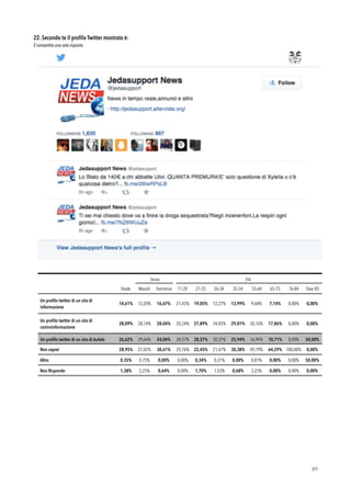 22. Secondo te il proﬁlo Twitter mostrato è:
È consentita una sola risposta.
!89
Sesso Età
Totale Maschi Femmine 11-20 21-25 26-34 35-54 55-64 65-75 76-84 Over 85
Un proﬁlo twitter di un sito di
informazione
14,61% 12,20% 16,67% 21,43% 19,05% 12,27% 13,99% 9,68% 7,14% 0,00% 0,00%
Un proﬁlo twitter di un sito di
controinformazione
28,09% 28,14% 28,04% 20,24% 27,89% 34,05% 29,01% 20,16% 17,86% 0,00% 0,00%
Un proﬁlo twitter di un sito di bufale 26,62% 29,64% 24,04% 28,57% 28,57% 30,37% 25,94% 16,94% 10,71% 0,00% 50,00%
Non saprei 28,95% 27,02% 30,61% 29,76% 22,45% 21,47% 30,38% 49,19% 64,29% 100,00% 0,00%
Altro 0,35% 0,75% 0,00% 0,00% 0,34% 0,31% 0,00% 0,81% 0,00% 0,00% 50,00%
Non Risponde 1,38% 2,25% 0,64% 0,00% 1,70% 1,53% 0,68% 3,23% 0,00% 0,00% 0,00%
 