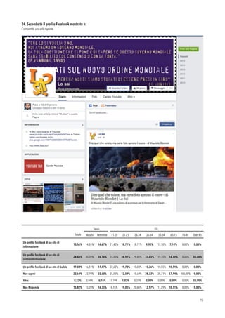 24. Secondo te il proﬁlo Facebook mostrato è:
È consentita una sola risposta.
!91
Sesso Età
Totale Maschi Femmine 11-20 21-25 26-34 35-54 55-64 65-75 76-84 Over 85
Un proﬁlo facebook di un sito di
informazione
15,56% 14,26% 16,67% 21,43% 18,71% 18,71% 9,90% 12,10% 7,14% 0,00% 0,00%
Un proﬁlo facebook di un sito di
controinformazione
28,44% 30,39% 26,76% 25,00% 28,91% 29,45% 33,45% 19,35% 14,29% 0,00% 50,00%
Un proﬁlo facebook di un sito di bufale 17,03% 16,51% 17,47% 22,62% 19,73% 15,03% 15,36% 18,55% 10,71% 0,00% 0,00%
Non saprei 22,64% 22,70% 22,60% 25,00% 12,59% 15,64% 28,33% 38,71% 57,14% 100,00% 0,00%
Altro 0,52% 0,94% 0,16% 1,19% 1,02% 0,31% 0,00% 0,00% 0,00% 0,00% 50,00%
Non Risponde 15,82% 15,20% 16,35% 4,76% 19,05% 20,86% 12,97% 11,29% 10,71% 0,00% 0,00%
 