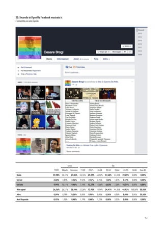 25. Secondo te il proﬁlo Facebook mostrato è:
È consentita una sola risposta.
!92
Sesso Età
Totale Maschi Femmine 11-20 21-25 26-34 35-54 55-64 65-75 76-84 Over 85
Reale 59,98% 58,72% 61,06% 54,76% 69,39% 64,42% 57,68% 43,55% 39,29% 0,00% 0,00%
Un bot 2,68% 2,81% 2,56% 9,52% 2,72% 2,76% 1,02% 1,61% 3,57% 0,00% 0,00%
Un fake 9,94% 10,51% 9,46% 7,14% 13,27% 11,66% 6,83% 7,26% 10,71% 0,00% 0,00%
Non saprei 26,36% 26,27% 26,44% 27,38% 13,95% 19,94% 34,47% 44,35% 46,43% 100,00% 50,00%
Altro 0,09% 0,19% 0,00% 0,00% 0,00% 0,00% 0,00% 0,00% 0,00% 0,00% 50,00%
Non Risponde 0,95% 1,50% 0,48% 1,19% 0,68% 1,23% 0,00% 3,23% 0,00% 0,00% 0,00%
 