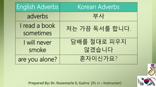 Prepared By: Dr. Rosemarie S. Guirre (FL 11 – Instructor)
English Adverbs Korean Adverbs
adverbs 부사
I read a book
sometimes
저는 가끔 독서를 합니다.
I will never
smoke
담배를 절대로 피우지
않겠습니다
are you alone? 혼자이신가요?
 