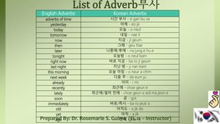 Prepared By: Dr. Rosemarie S. Guirre (FL 11 – Instructor)
English Adverbs Korean Adverbs
adverbs of time 시간 부사 - si gan bu sa
yesterday 어제 - eo je
today 오늘 - o neul
tomorrow 내일 - nae il
now 지금 - ji geum
then 그때 - geu ttae
later 나중에/후에 - na jung e hu e
tonight 오늘밤 - o neul bam
right now 바로 지금 - ba ro ji geum
last night 지난 밤 - ji nan bam
this morning 오늘 아침 - o neur a chim
next week 다음 주 - da eum ju
already 이미 - i mi
recently 최근에 - choe geun e
lately 최근에/얼마 전에 - choe geun e eol ma jeon e
soon 곧 - got
immediately 바로/즉시 - ba ro jeuk si
still 아직도 - a jik do
yet 아직 - a jik
ago 전에 - jeon e
 