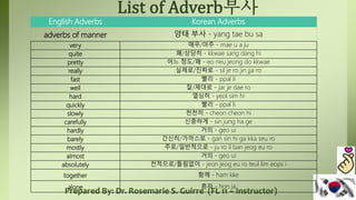 Prepared By: Dr. Rosemarie S. Guirre (FL 11 – Instructor)
English Adverbs Korean Adverbs
adverbs of manner 양태 부사 - yang tae bu sa
very 매우/아주 - mae u a ju
quite 꽤/상당히 - kkwae sang dang hi
pretty 어느 정도/꽤 - eo neu jeong do kkwae
really 실제로/진짜로 - sil je ro jin jja ro
fast 빨리 - ppal li
well 잘/제대로 - jar je dae ro
hard 열심히 - yeol sim hi
quickly 빨리 - ppal li
slowly 천천히 - cheon cheon hi
carefully 신중하게 - sin jung ha ge
hardly 거의 - geo ui
barely 간신히/가까스로 - gan sin hi ga kka seu ro
mostly 주로/일반적으로 - ju ro il ban jeog eu ro
almost 거의 - geo ui
absolutely 전적으로/틀림없이 - jeon jeog eu ro teul lim eops i
together 함께 - ham kke
alone 혼자 - hon ja
 