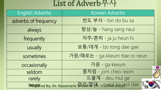 Prepared By: Dr. Rosemarie S. Guirre (FL 11 – Instructor)
English Adverbs Korean Adverbs
adverbs of frequency 빈도 부사 - bin do bu sa
always 항상/늘 - hang sang neul
frequently 자주/흔히 - ja ju heun hi
usually 보통/대개 - bo tong dae gae
sometimes 가끔/때로는 - ga kkeum ttae ro neun
occasionally 가끔 - ga kkeum
seldom 좀처럼 - jom cheo reom
rarely 드물게 - deu mul ge
never 결코/절대 - gyeol ko jeol dae
 