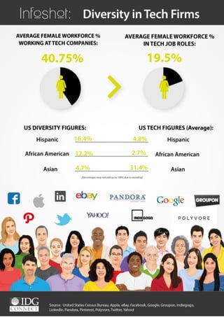 Infoshot: Diversity in Tech Firms