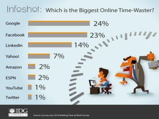 Info shot which is the biggest online time-waster