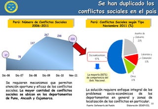 Se han duplicado los  conflictos sociales en el país Fuente: Defensoría del Pueblo   Elaboración: IEDEP/CCL Perú: Conflictos Sociales según Tipo  Noviembre 2011 (%) Se requieren mecanismos que permitan atención oportuna y eficaz de los conflictos sociales.  La mayor cantidad de conflictos sociales se ubican en los departamentos de Puno, Ancash y Cajamarca .  Perú: Número de Conflictos Sociales  2006-2011 La solución requiere enfoque integral de los problemas socio-económicos de los departamentos en general y zonas de localización de los conflictos en particular.  La mayoría (82%) de competencia del Gob. Nacional. 