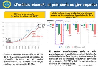 ¿Parálisis minera?, el país daría un giro negativo Fuente: Macroconsult, BCRP   Elaboración: IEDEP/CCL Caída en la actividad productiva ante diversos escenarios de reducción de la participación de la minería (en %) Calculado con una ponderación en el PBI de 4.7% y considerando las actividades de refinación incluidas en el sector manufacturero. El impacto sería mayor con la actual ponderación (14.4%).  PBI con y sin minería  (en miles de millones de US$) El sector manufacturero sería el más perjudicada  con la parálisis parcial y/o total de la actividad minera. Este impacto toma en cuenta la reducción de los ingresos tributarios derivados de la minería. El 2010 y 2011 el sector minero decreció en términos reales. 