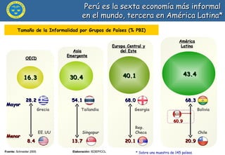 Perú es la sexta economía más informal  en el mundo, tercera en América Latina* Fuente:   Schneider 2005  Elaboración:  IEDEP/CCL Mayor Tamaño de la Informalidad por Grupos de Países (% PBI) Menor 16.3 30.4 40.1 43.4 OECD América Latina Asia Emergente Europa Central y del Este 28.2 8.4 54.1 13.7 68.0 20.1 68.3 20.9 Grecia EE.UU Tailandia Singapur Georgia Rep. Checa Bolivia Chile 60.9 * Sobre una muestra de 145 países. 