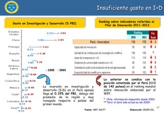 Insuficiente gasto en I+D Fuente:  WEF , RICYT  Elaboración:  IEDEP/CCL Gasto en Investigación y Desarrollo (% PBI) Ranking sobre indicadores referidos al  Pilar de Innovación 2011-2012 La inversión en investigación y desarrollo (I+D) en el Perú apenas llega  al 0.15% del PBI,  debajo del promedio de la región y muy rezagada respecto a países del primer mundo. *  Chile: información disponible desde 2003 **  Perú: el dato más actual es del 2004. Lo anterior se condice con la posición ostentada por el Perú (113 de 142 países)  en el ranking mundial sobre innovación elaborado por el WEF.  