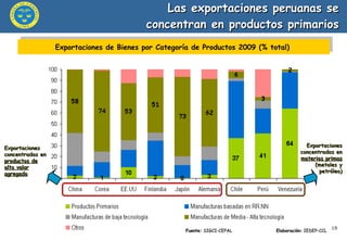 Las exportaciones peruanas se  concentran en productos primarios  Exportaciones de Bienes por Categoría de Productos 2009 (% total)  Fuente:  SIGCI-CEPAL  Elaboración:  IEDEP-CCL Exportaciones concentradas en  materias primas  (metales y petróleo) Exportaciones concentradas en  productos de alto valor agregado 