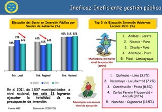 Ineficaz-Ineficiente gestión pública Ejecución del Gasto en Inversión Pública por Niveles de Gobierno (%)  Top 5 de Ejecución Inversión Gobiernos Locales 2011 (%) Andoas – Loreto Nicasio – Puno Ituata – Puno Amotape – Piura Picsi - Lambayeque Quilmana – Lima (3.7%) Pacasmayo – La Libertad (7.2%) Constitución – Pasco (8.5%) Carlos Fermín Fitzcarrald – Ancash (9.8%) Nanchoc – Cajamarca (12.5%) Municipios con mayor nivel de ejecución (100%) Municipios con menor nivel de ejecución Fuente:  MEF  Elaboración: IEDEP/CCL En el 2011, de 1,837 municipalidades  a nivel nacional,  tan solo 12   lograron ejecutar la totalidad de su presupuesto de inversión .  