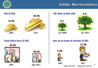 Solidez Macroeconómica Fuente:  BCRP, MEF  Elaboración:  IEDEP/CCL 16.0% 29.0% RIN (% PBI) 2001 2011 Deuda Pública Bruta (% PBI) 2001 Sep-2011 45.9% 20.9% Jun-2006 Dic-2011 FEF (Miles de Mills US$) 0.3 6.0 Valor de los Fondos de Pensiones (% PBI) 2001 2011 6.5% 17.8% 