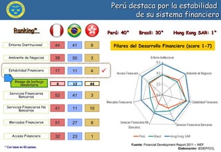 Fuente:  Financial Development Report 2011 – WEF  Elaboración:  IEDEP/CCL * Con base en 60 países. Pilares del Desarrollo Financiero (score 1-7) 44 39 Ambiente de Negocios 52 41 17 32 51 Estabilidad Financiera Servicios Financieros Bancarios Servicios Financieros No Bancarios Mercados Financieros Acceso Financiero 41 50 41 11 11 23 27 9 3 3 10 4 1 8 Perú: 40°  Brasil: 30°  Hong Kong SAR: 1° Ranking*  Perú destaca por la estabilidad  de su sistema financiero Entorno Institucional 4 Riesgo de burbuja inmobiliaria 12 44 