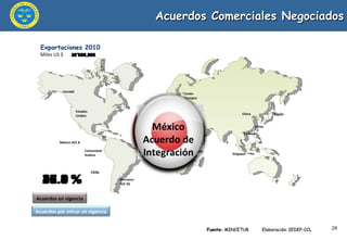 Acuerdos Comerciales Negociados Canadá Estados  Unidos México ACE 8 Chile China Comunidad Andina Mercosur ACE 58 Singapur Unión  Europea Tailandia Corea Japón México Acuerdo de Integración Exportaciones 2010  Miles US $ 0 0 % 16.4 % 25.8 % 5’751,972 9’048,832 9’334,959 26.6 % 11’825,142 33.6 % 13’192,989 37.5 % 14’315,325 40.7 % 19’716,567 56.1 % 19’723,229 56.2 % 26’001,296 74.1 % 29’859,326 85.1 % 29’957,473 85.3 % 30’834,298 87.8 % 32’623,021 92.9 % 33’046,583 33’164,199 33’177,795 33’213,555 33’248,395 33’271,732 33’623,021 Fuente:  MINCETUR  Elaboración: IEDEP-CCL Acuerdos en vigencia Acuerdos por entrar en vigencia 