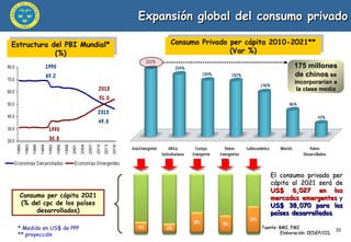 Expansión global del consumo privado Fuente: BMI, FMI  Elaboración: IEDEP/CCL * Medido en US$ de PPP ** proyección Consumo Privado per cápita 2010-2021** (Var %) Consumo per cápita 2021 (% del cpc de los países desarrollados) El consumo privado per cápita al 2021 será de  US$ 6,027 en los mercados emergentes  y  US$ 38,070 para los países desarrollados .  Estructura del PBI Mundial* (%) 175 millones de chinos  se incorporarían a la clase media 