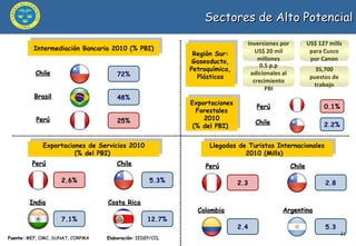 Sectores de Alto Potencial Fuente:  MEF, OMC, SUNAT,  CORPMA  Elaboración:  IEDEP/CCL Intermediación Bancaria 2010 (% PBI) 72% 48% 25% Chile Brasil Perú Llegadas de Turistas Internacionales 2010 (Mills)  2.8 2.3 Chile Perú 2.4 Colombia 5.3 Argentina Región Sur: Gaseoducto, Petroquímica,Plásticos Exportaciones Forestales 2010 (% del PBI)  2.2% Chile 0.1% Perú Exportaciones de Servicios 2010 (% del PBI)  5.3% 2.6% Chile Perú 7.1% India 12.7% Costa Rica Inversiones por US$ 20 mil millones 0.5 p.p adicionales al crecimiento PBI US$ 127 mills para Cusco por Canon 35,700 puestos de trabajo 