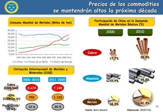Precios de los commodities  se mantendrán altos la próxima década  Participación de China en la Demanda Mundial de Metales Básicos (%) Cobre Aluminio Otros Metales 2000 2010 17.7% 38.4% 17.7% 39.8% 18.5% 42.4% Consumo Mundial de Metales (Miles de ton) Cotización Internacional de Metales y Minerales (US$) 4,674 7,130 752 1,122 12.6 20.5 Fuente:  Banco Mundial   Elaboración:  IEDEP/CCL 2000-2010 2011-2020 Cobre (US$/ton) Oro (US$/oz.tr) Plata (US$/oz.tr) 