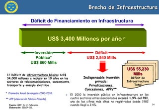 Brecha de Infraestructura Fuente:   MEF, Dr. C. Peñaranda Elaboración:  IEDEP-CCL *  Promedio Anual devengado 2000-2010. US$ 3,400 Millones por año  /1 Inversión Pública* US$ 860 Mills Déficit US$ 2,540 Mills Indispensable inversión privada: Privatizaciones, Concesiones, APPs**  1/ Déficit de  infraestructura básica : US$ 34,000 millones a reducir en 10 años en los sectores de telecomunicaciones, saneamiento, transporte y energía eléctrica El 2010 la inversión pública en infraestructura en los cuatro sectores antes mencionados  alcanzó 1.9% del PBI , una de las cifras más altas no registradas desde 1982 cuando llegó a 2.4%.  Déficit de Financiamiento en Infraestructura US$ 55,230 Mills Déficit de Infraestructura Total ** APP (Asociación Público-Privada). 
