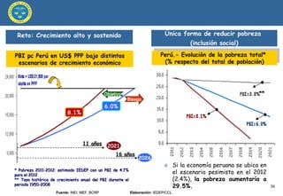 Perú.- Evolución de la pobreza total*  (% respecto del total de población) Fuente:  INEI, MEF, BCRP  Elaboración:  IEDEP/CCL * Pobreza 2011-2012: estimado IEDEP con un PBI de 4.7% para el 2012 ** Tasa histórica de crecimiento anual del PBI durante el periodo 1950-2008 PBI pc Perú en US$ PPP bajo distintos escenarios de crecimiento económico 2021 2026 11 años 16 años 8.1% 6.0% Objetivo Riesgo Si la economía peruana se ubica en el escenario pesimista en el 2012 (2.4%),  la pobreza aumentaría a 29.5%.   ** Única forma de reducir pobreza  (inclusión social) Reto: Crecimiento alto y sostenido 