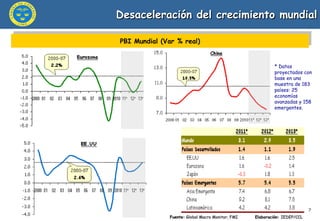 Desaceleración del crecimiento mundial PBI Mundial (Var % real) Fuente:  Global Macro Monitor, FMI  Elaboración:  IEDEP/CCL * Datos proyectados con  base en una muestra de 183 países: 25 economías avanzadas y 158 emergentes. 