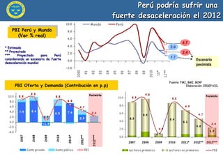 Perú podría sufrir una  fuerte desaceleración el 2012 Fuente: FMI, BMI, BCRP   Elaboración: IEDEP/CCL PBI Perú y Mundo (Var % real) * Estimado  ** Proyectado  *** Proyectado para Perú considerando un escenario de fuerte desaceleración mundial PBI Oferta y Demanda (Contribución en p.p) Escenario pesimista 