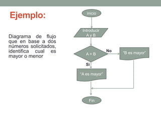 Ejemplo:
Diagrama de flujo
que en base a dos
números solicitados,
identifica cual es
mayor o menor
inicio
Fin
Introducir
A y B
A > B “B es mayor”
“A es mayor”
No
Si
 