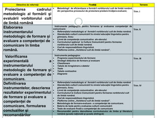 Obiective de referinţă Finalităţi Termene
Proiectarea cadrului
metodologic al formării şi
evaluării vorbitorului cult
de limbă română
 Metodologii de eficientizare a formării vorbitorului cult de limbă română
din perspectiva procesului de proiectare-predare-învățare-evaluare; Trim. I
Elaborarea
instrumentarului
metodologic de formare și
evaluare a competenței de
comunicare în limba
română.
Instrumente pedagogice pentru formarea şi evaluarea competenței de
comunicare:
 Referenţialul metodologic al formării vorbitorului cult de limba română.
 Standardele culturii comunicării la nivelul educaţiei lingvistice pentru
gimnaziu, liceu;
 Livret de competenţe comunicative ale elevului.
 Curriculumul opţional la Cultura Comunicării pentru formarea
vorbitorului cult de limbă română.
 Cod de responsabilizare lingvistică.
 Platforma online „Vorbitorul cult de limbă română”.
Trim. II
Valorificarea
experimentală a
instrumentarului
metodologic de formare și
evaluare a competenței de
comunicare.
Instrumente pedagogice:
 Programa experimentului de formare
 Strategii didactice de formare şi evaluare
 Chestionare
 Tabele de înregistrare a datelor
 Teste
 Tabele contrastive
 Diagrame
Trim. III
Definitivarea
instrumentelor, descrierea
rezultatelor experimentului
de formare și evaluare a
competenței de
comunicare, formularea
concluziilor şi
recomandărilor
 Referenţialul metodologic al formării vorbitorului cult de limba română
 Standardele culturii comunicării la nivelul educaţiei lingvistice pentru
gimnaziu, liceu;
 Livret de competenţe comunicative ale elevului.
 Curriculumul la Cultura Comunicării pentru formarea vorbitorului cult
de limbă română.
 Cod de responsabilizare lingvistică.
 Platforma online „Vorbitorul cult de limbă română”.
 Metodologia de formare-evaluare a competenţei de comunicare.
 Bateria de teste pentru evaluarea culturii comunicării
 Teste de evaluare finală a competenţei de comunicare
 Recomandări pentru dezvoltarea curriculumului de limba şi literatura
română (şcoala naţională şi şcoala alolingvă)
Trim. IV
 