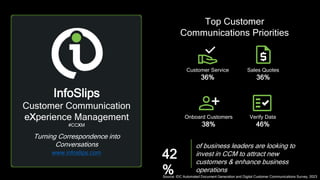 InfoSlips
Customer Communication
eXperience Management
#CCXM
Turning Correspondence into
Conversations
www.infoslips.com
Customer Service
36%
Verify Data
46%
Onboard Customers
38%
Sales Quotes
36%
Top Customer
Communications Priorities
of business leaders are looking to
invest in CCM to attract new
customers & enhance business
operations
Source: IDC Automated Document Generation and Digital Customer Communications Survey, 2023
42
%
 