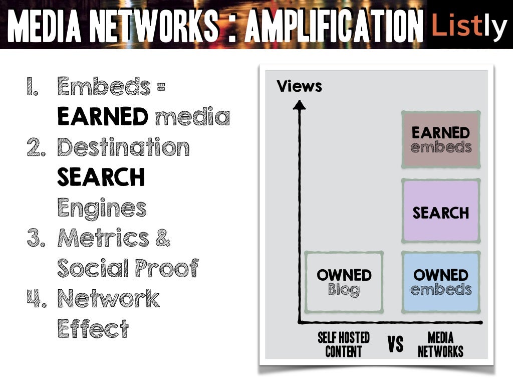 Listly MEDIA NETWORKS Amplification