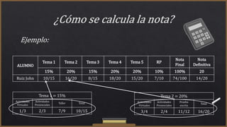 ALUMNO
Tema 1 Tema 2 Tema 3 Tema 4 Tema 5 RP
Nota
Final
Nota
Definitiva
15% 20% 15% 20% 20% 10% 100% 20
Ruiz John 10/15 16/20 8/15 18/20 15/20 7/10 74/100 14/20
Tema 1 = 15%
Actividades
Virtuales
Actividades
Presenciales
Taller Total
1/3 2/3 7/9 10/15
Tema 2 = 20%
Actividades
Virtuales
Actividades
Presenciales
Prueba
escrita
Total
3/4 2/4 11/12 16/20
 