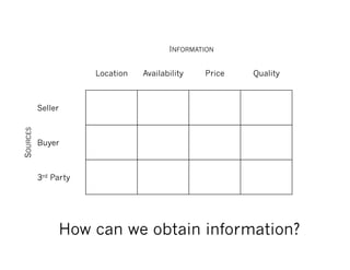 INFORMATION


                       Location   Availability   Price   Quality



          Seller
SOURCES




          Buyer



          3rd Party




                   How can we obtain information?
 