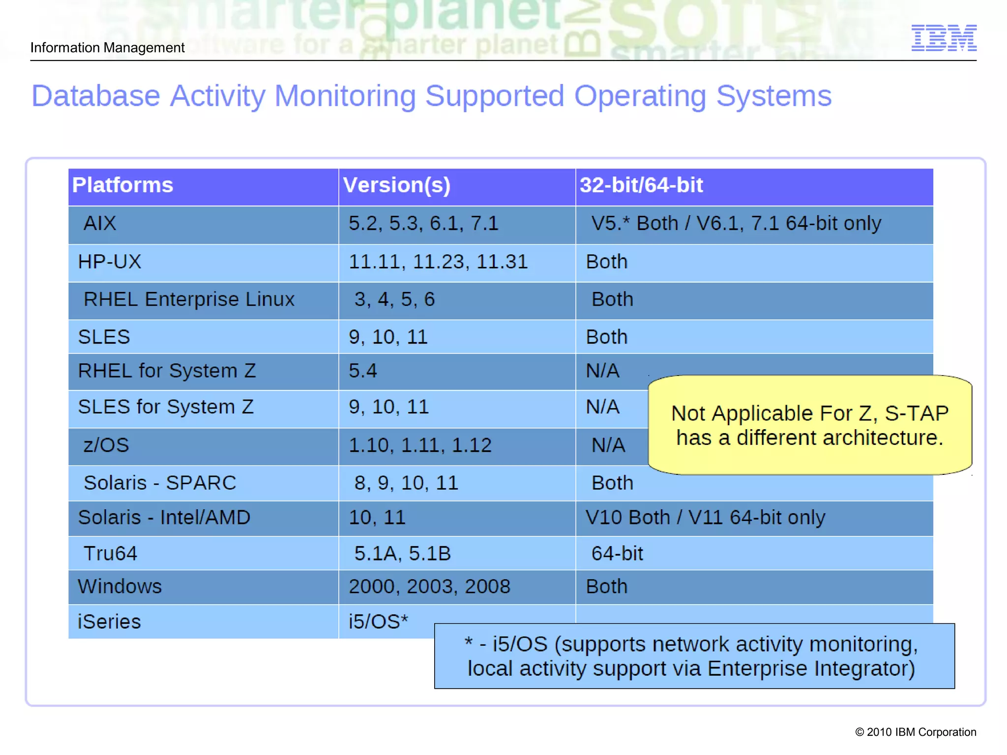IBM Infosphere Guardium - Database Security | PDF
