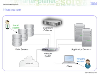 IBM Infosphere Guardium - Database Security | PDF