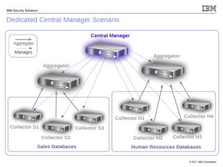 IBM Infosphere Guardium - Database Security | PDF