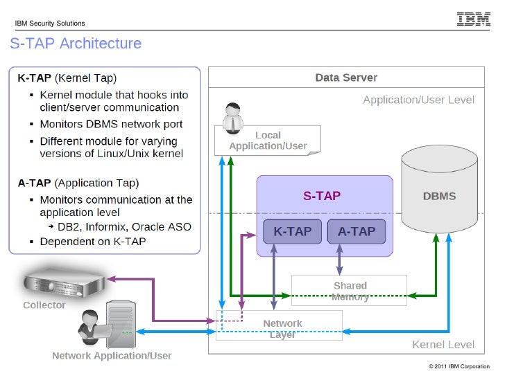 Ibm infosphere guardium database security