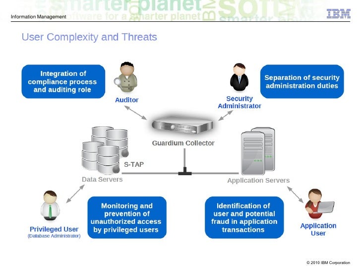 Ibm infosphere guardium database security