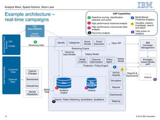 © 2014 IBM Corporation
Analyze More, Speed Actions, Store Less
14
Categorize
Example architecture –
real-time campaigns
B
D
A
F
G
Real-time scoring, classification,
detection and action
High performance historical analysis
High performance unstructured data
analysis
Discovery analysis
Model Based
Predictive Analytics
Visualize, explore,
investigate, search
and report
Take action on
analytics
E
C
Identify
Score,
Decide
Event
Execution
Outcome
Optimization
Model
Creation
Policy
Mgmt.
Simulation
Ad-hoc
Queries
Reports
Dashboards
Mapping
Search, Pattern Matching, Quantitative, Qualitative
PDA Big
Insights
Analytics
Engine
Hadoop
Standardize
Capture
Changes
Deduplicate
Identity
Resolution
Batch
Data
TNF
SourceWorks
Juniper
Networks
Prediction / Policy Engine
Open API
Streaming Engine
Historical
Data Models Deploy Model
Deploy
Model
IBM
Campaign
Management
Worklight-
based Mobile
APP
Actions
. . .
DPI
PCMD
External
Data
DataRepositoriesContinuousFeed
Sources
Streaming Data
Reports &
Dashboards
G
D
CB
E
A
F
AAP Capabilities
Customer
Data
 