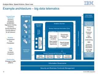 © 2014 IBM Corporation
Analyze More, Speed Actions, Store Less
16
Example architecture – big data telematics
Vehicle Driver
Measures
Speeding
Excessive
acceleration
Aggressive braking
Cornering
Driving frequency
Driving distance
At risk behavior
Weather
Temperature
Time
Precipitation
Traffic
Time
Accidents
Congestion
Construction
Changes in traffic
patterns
Analytics Sources
Information
Ingestion
Information
Consumption
Information Governance
Security and Business Continuity Management
New Sources
Traditional
Sources
Integrated
Warehouse &
Marts Zone
(Guided
Analytical Area)
Integrated
Warehouse &
Marts Zone
(Guided
Analytical Area)
LandingArea/AnalyticZone
(Map-ReduceEngineArea)
LandingArea/AnalyticZone
(Map-ReduceEngineArea)
Exploration Zone
(Discovery /
Sandbox Area)
Exploration Zone
(Discovery /
Sandbox Area)Take action
(theft, claim,
accident)
New Insights
& Customer
Opportunity
Enrichment,
staging, and
archive
Result storage
and analytical
access
Shared Operational Information Zone
Master
Data Hubs
Reference
Data Hubs
Activity
Hubs
Content
Repository
InformationVirtualization
Shared Historical Information Zone
Transformation
Engines
Streams
Engine
Visualization,
Data Mining &
Exploration
Visualization,
Data Mining &
Exploration
User Reports
& Dashboards
User Reports
& Dashboards
Accelerators
& Application
Frameworks
Accelerators
& Application
Frameworks
User Guided
Applications &
Advanced
Analytics
User Guided
Applications &
Advanced
Analytics
Collaboration
& Insight
Engines
Collaboration
& Insight
Engines
Pricing
Fraud
Customer
Insight
New
Products
Underwriting
NBA
Customer
Renewal &
Acquisition
Cross-Sell
Up-Sell
 