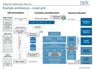 © 2014 IBM Corporation
Analyze More, Speed Actions, Store Less
18
Work Orders
Asset Status
Inventory
Planning
Asset Management
Enterprise
Asset
Management
Asset Master Work History
Example architecture – smart grid
Data Consolidation
Operations
Guidance
Capital
Planning
Operational
Systems
Real-time AnalyticsUnstructured
Structured
ETL/ELTandTxNReplication
Historian
Structured
Data
Pure Data for
Analytics
Big Insights
Information
Server
Data in motion
Data at rest
Data in
many forms
RCM
SCADA
Condition
Monitoring
Trading
Load Forecast
Demand
Response
Operations
Logs
GIS
Test and
Inspection
Bulletins
PMU/PDC
Weather/
Environment
EAM
Data Warehouse
InfoSphere
Streams
iLog CPLEX
ACQUIRE ANALYZE ACT
Optimization
Predictive Analytics
Informix
TimeSeries
High Volume / High Velocity
Events
Scoring
Models
Aggregated
Streaming Data
Raw and composite
measurements and events
Control Signals
Mathematical
Optimization
Constraints and
Rule Definition
Presentation:
KPIs, Dashboards, and Drill-downs
Business
Analytics
Statistical
Analytics
Decision
Mgt
Orchestration and Integration
Pre and Post Processing
Analytic Data Store
Predictive
Maintenance and
Quality (PMQ)
Geo-
Spatial
KPIs and
Integrated
Dash-
boards
Search/
Discovery
Information
Consolidation
and Situational
Awareness
Intelligent
Operations Center
(IOC/IOW)
Resource AllocationCorrelation and Optimization
 